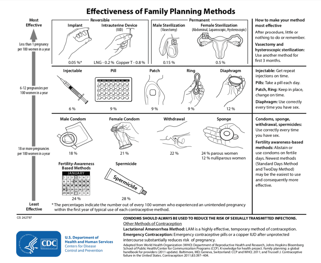 Effectiveness of family planning methods