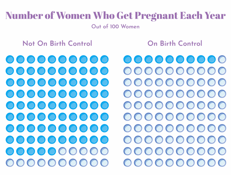 Everything You Need To Know About Birth Control Pills Pandia Health