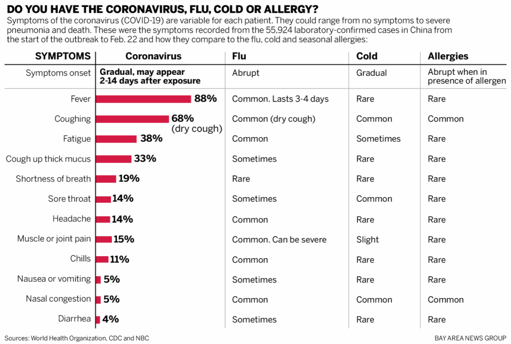 Coronavirus versus flu cold or allergy comparison chart