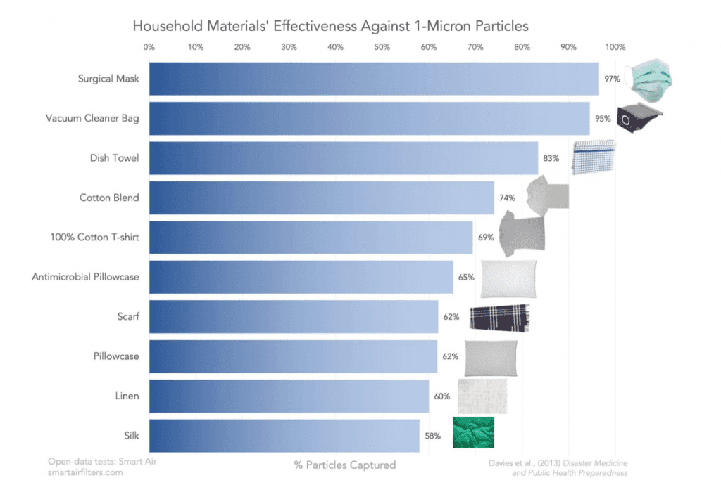 Household materials effectiveness against 1 micron particles from mask to dish towel to cotton to scarf to pillowcase linen silk