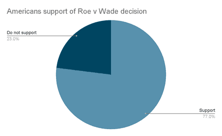 Pie Chart of American Support for Roe v Wade