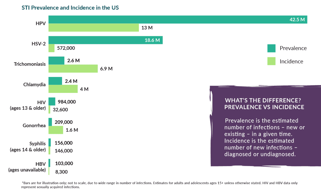 STI prevalence and incidence in US by CDC
