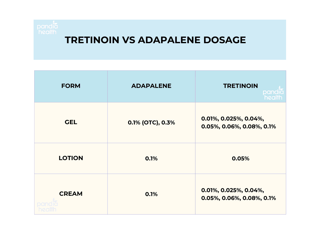 Adapalene VS tretinoin dosage comparison chart